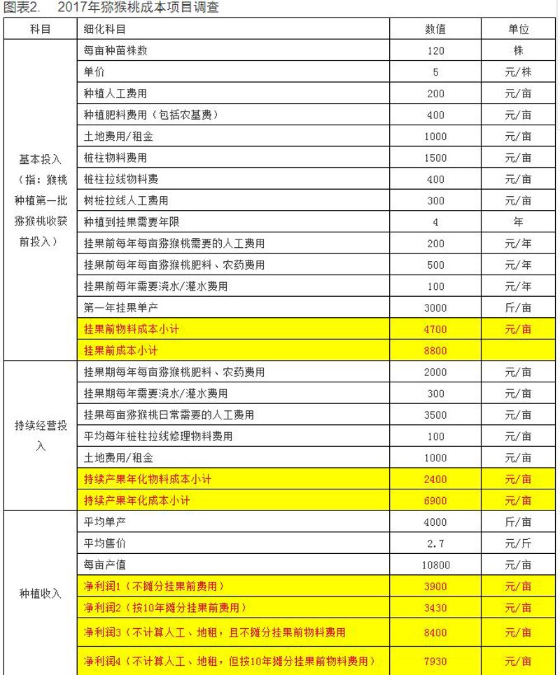 猕猴桃种苗价格